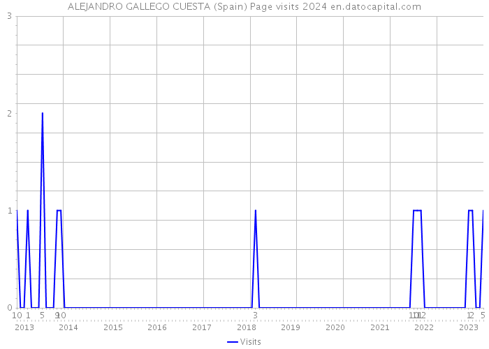 ALEJANDRO GALLEGO CUESTA (Spain) Page visits 2024 