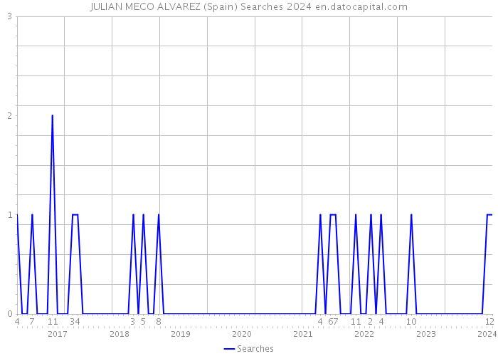 JULIAN MECO ALVAREZ (Spain) Searches 2024 