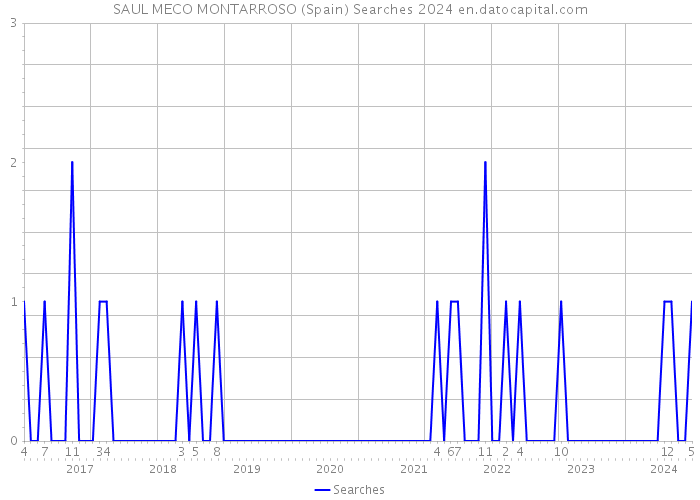 SAUL MECO MONTARROSO (Spain) Searches 2024 