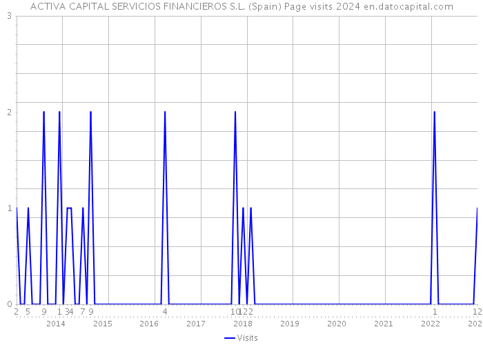 ACTIVA CAPITAL SERVICIOS FINANCIEROS S.L. (Spain) Page visits 2024 