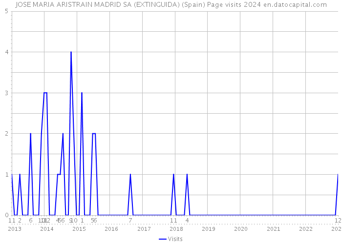 JOSE MARIA ARISTRAIN MADRID SA (EXTINGUIDA) (Spain) Page visits 2024 