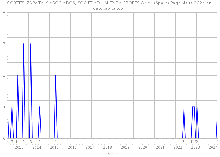 CORTES-ZAPATA Y ASOCIADOS, SOCIEDAD LIMITADA PROFESIONAL (Spain) Page visits 2024 