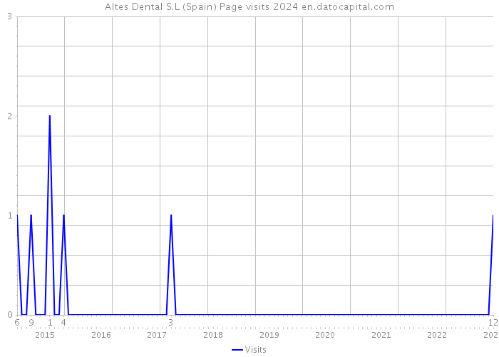 Altes Dental S.L (Spain) Page visits 2024 