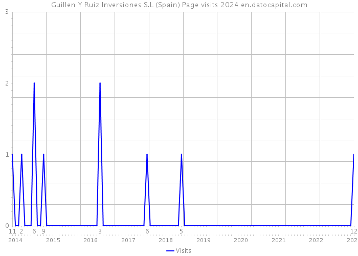 Guillen Y Ruiz Inversiones S.L (Spain) Page visits 2024 