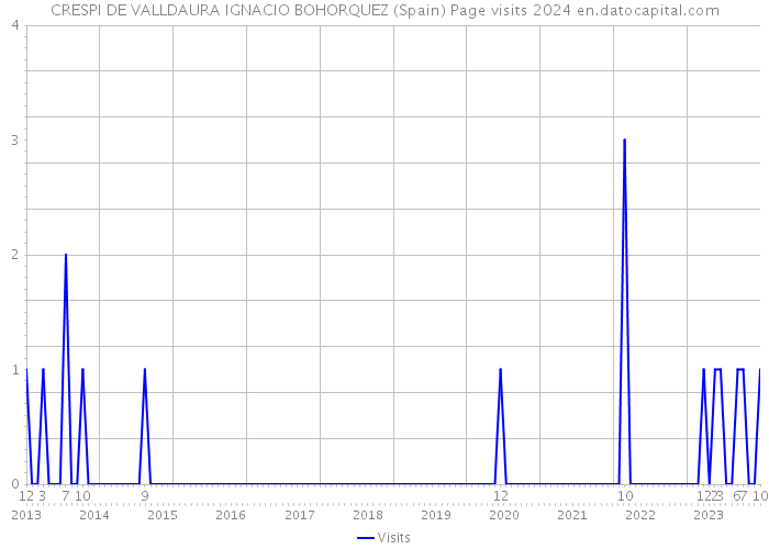 CRESPI DE VALLDAURA IGNACIO BOHORQUEZ (Spain) Page visits 2024 