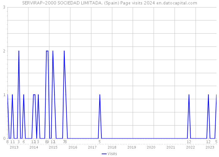 SERVIRAP-2000 SOCIEDAD LIMITADA. (Spain) Page visits 2024 