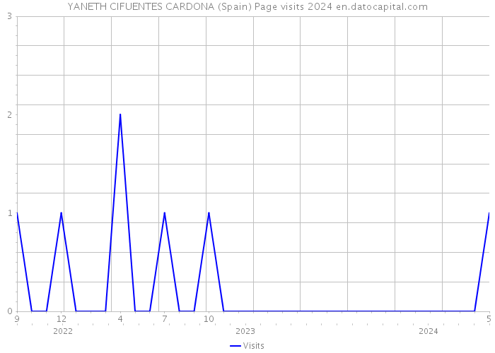 YANETH CIFUENTES CARDONA (Spain) Page visits 2024 