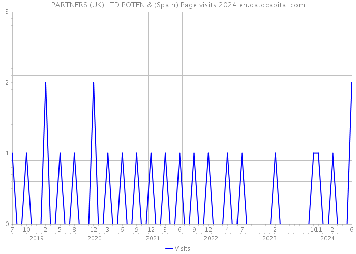 PARTNERS (UK) LTD POTEN & (Spain) Page visits 2024 