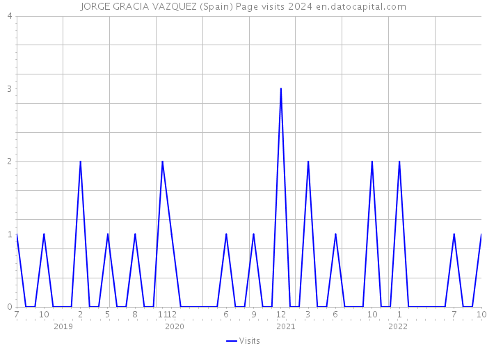 JORGE GRACIA VAZQUEZ (Spain) Page visits 2024 