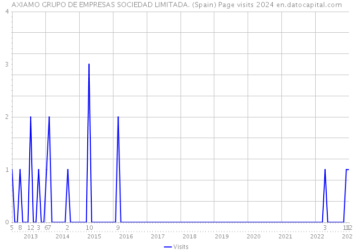 AXIAMO GRUPO DE EMPRESAS SOCIEDAD LIMITADA. (Spain) Page visits 2024 