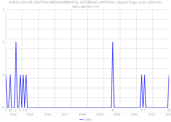 ANDALUZA DE GESTION MEDIOAMBIENTAL SOCIEDAD LIMITADA. (Spain) Page visits 2024 