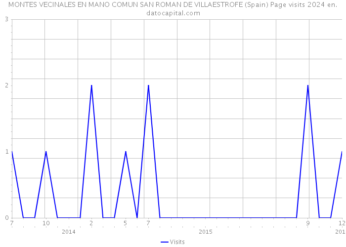 MONTES VECINALES EN MANO COMUN SAN ROMAN DE VILLAESTROFE (Spain) Page visits 2024 
