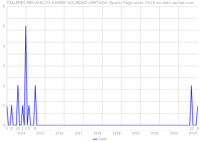 TALLERES MECANICOS ASIMER SOCIEDAD LIMITADA (Spain) Page visits 2024 
