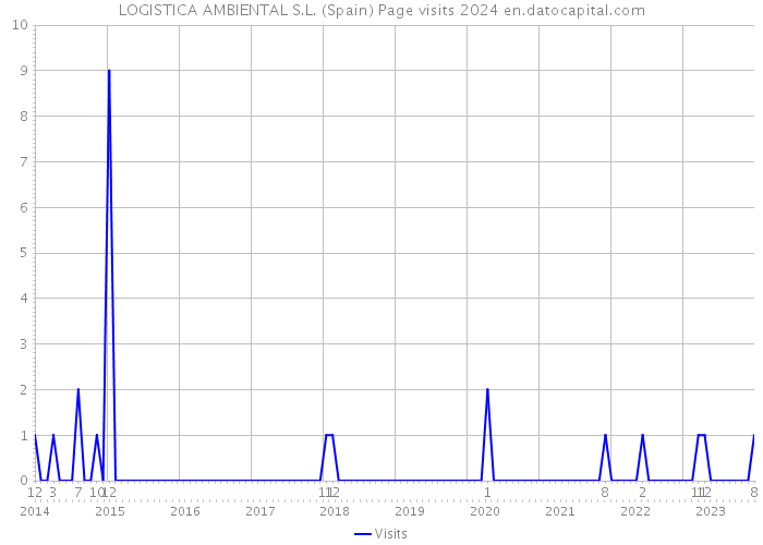 LOGISTICA AMBIENTAL S.L. (Spain) Page visits 2024 