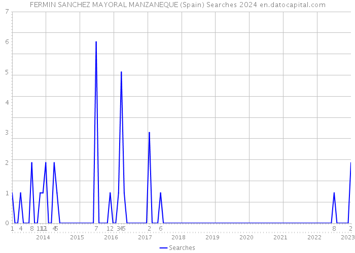 FERMIN SANCHEZ MAYORAL MANZANEQUE (Spain) Searches 2024 