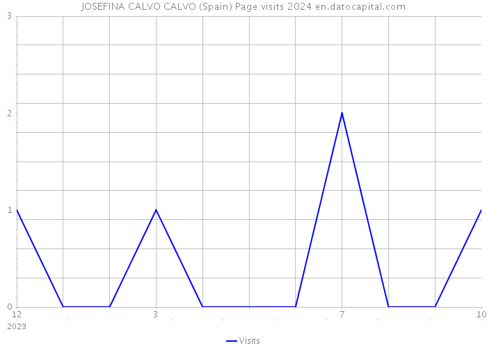 JOSEFINA CALVO CALVO (Spain) Page visits 2024 