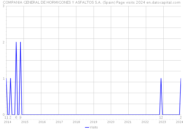 COMPANIA GENERAL DE HORMIGONES Y ASFALTOS S.A. (Spain) Page visits 2024 