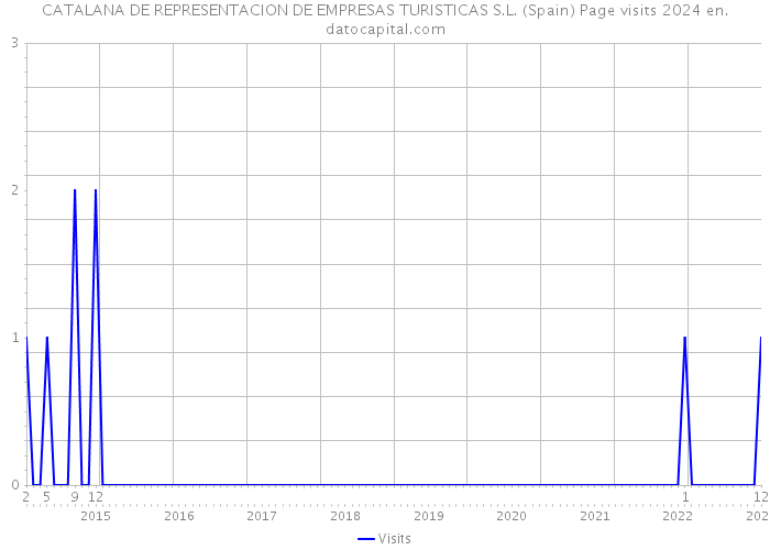 CATALANA DE REPRESENTACION DE EMPRESAS TURISTICAS S.L. (Spain) Page visits 2024 