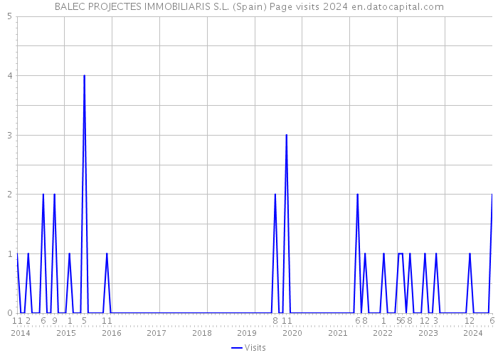 BALEC PROJECTES IMMOBILIARIS S.L. (Spain) Page visits 2024 