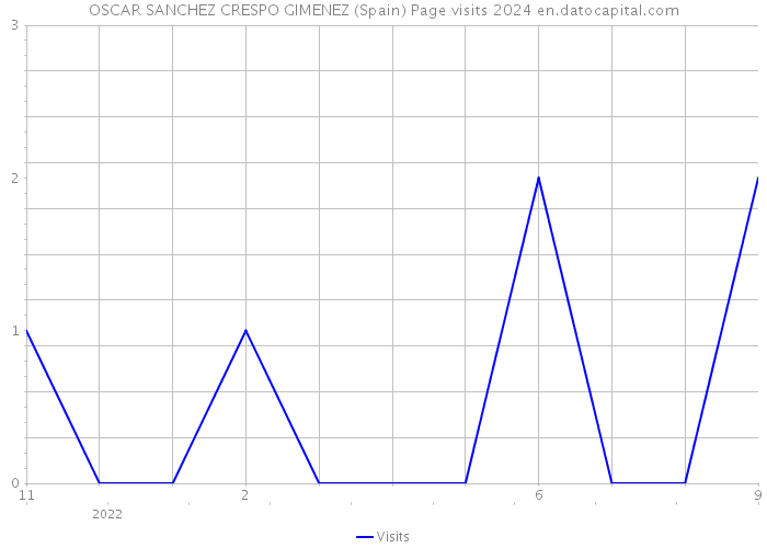 OSCAR SANCHEZ CRESPO GIMENEZ (Spain) Page visits 2024 