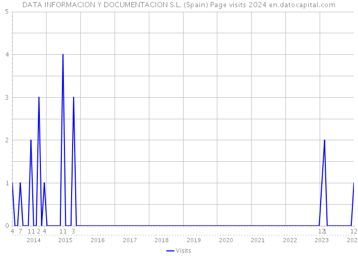 DATA INFORMACION Y DOCUMENTACION S.L. (Spain) Page visits 2024 