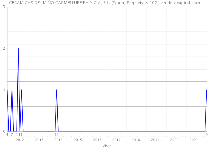 CERAMICAS DEL MIÑO CARMEN UBEIRA Y CIA, S.L. (Spain) Page visits 2024 