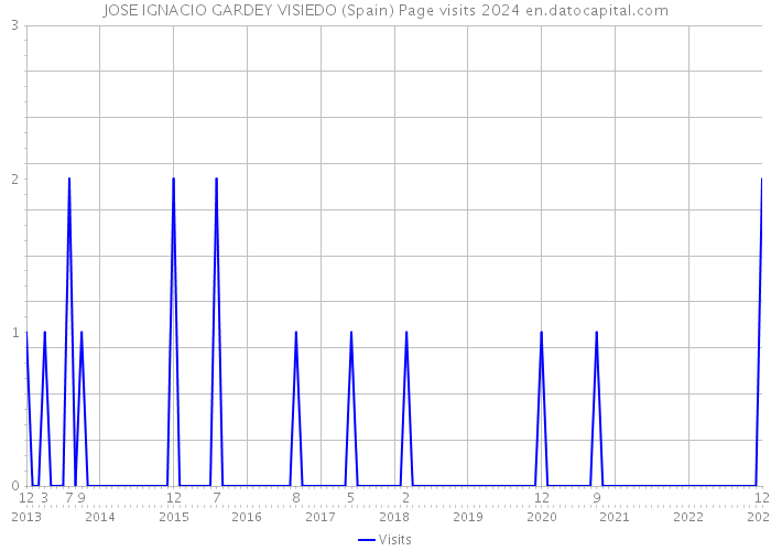 JOSE IGNACIO GARDEY VISIEDO (Spain) Page visits 2024 