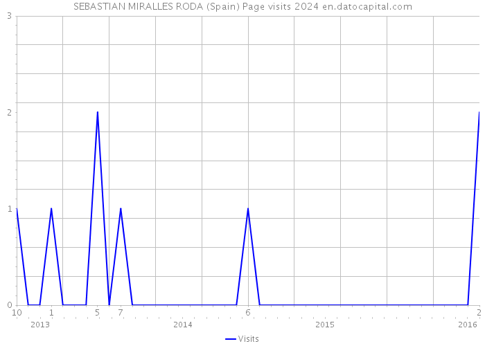 SEBASTIAN MIRALLES RODA (Spain) Page visits 2024 