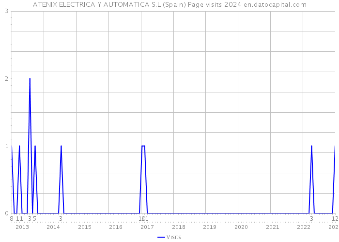ATENIX ELECTRICA Y AUTOMATICA S.L (Spain) Page visits 2024 