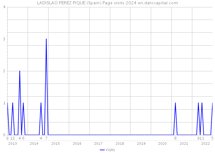 LADISLAO PEREZ PIQUE (Spain) Page visits 2024 
