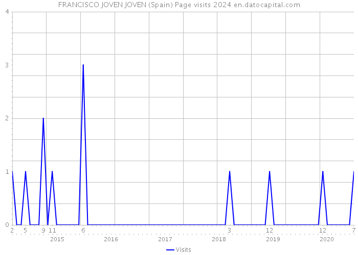 FRANCISCO JOVEN JOVEN (Spain) Page visits 2024 