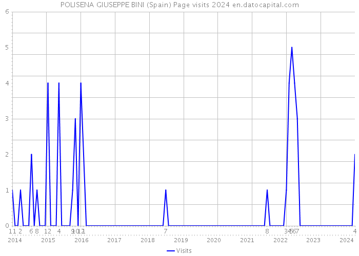 POLISENA GIUSEPPE BINI (Spain) Page visits 2024 