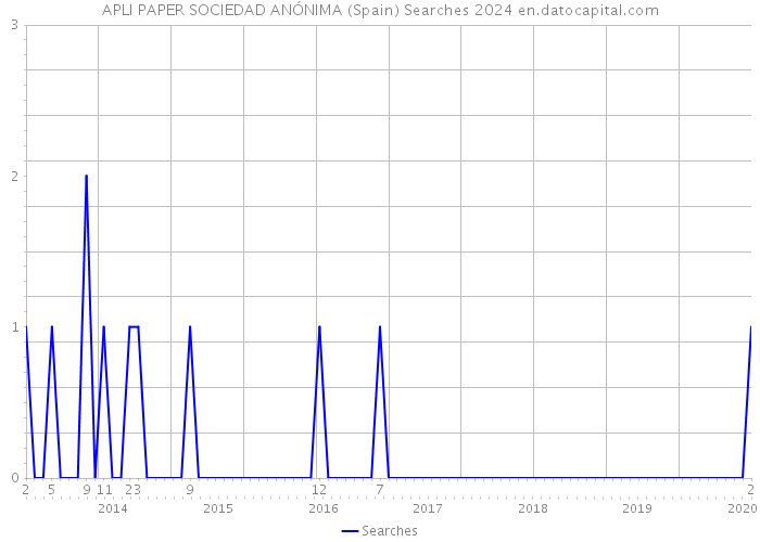 APLI PAPER SOCIEDAD ANÓNIMA (Spain) Searches 2024 
