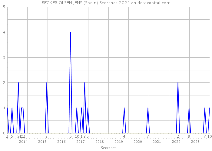 BECKER OLSEN JENS (Spain) Searches 2024 