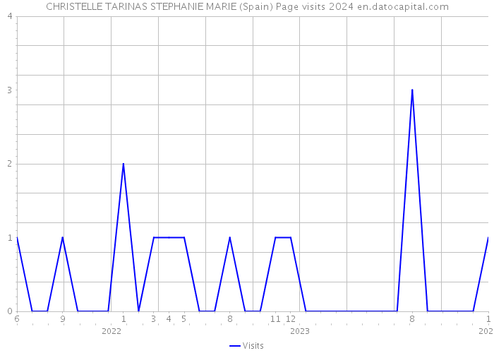 CHRISTELLE TARINAS STEPHANIE MARIE (Spain) Page visits 2024 