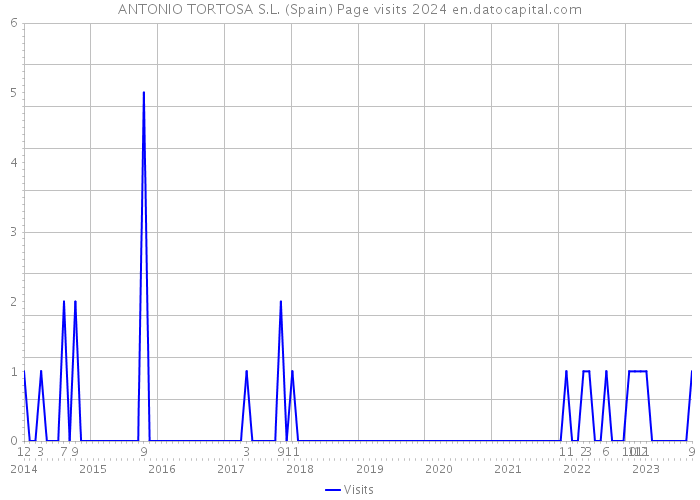ANTONIO TORTOSA S.L. (Spain) Page visits 2024 