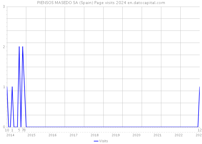PIENSOS MASEDO SA (Spain) Page visits 2024 