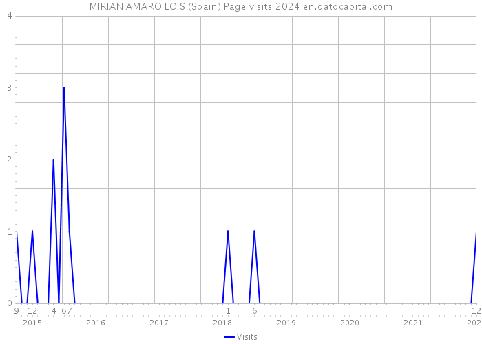 MIRIAN AMARO LOIS (Spain) Page visits 2024 