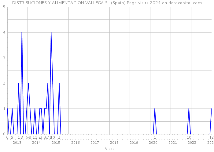 DISTRIBUCIONES Y ALIMENTACION VALLEGA SL (Spain) Page visits 2024 