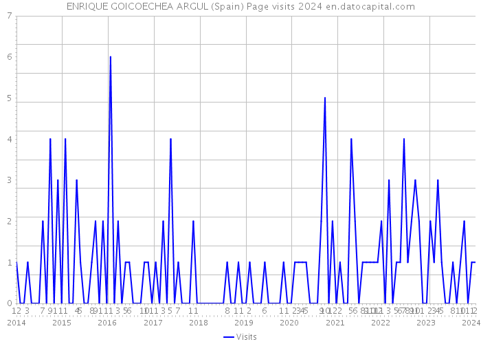 ENRIQUE GOICOECHEA ARGUL (Spain) Page visits 2024 