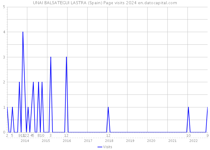UNAI BALSATEGUI LASTRA (Spain) Page visits 2024 