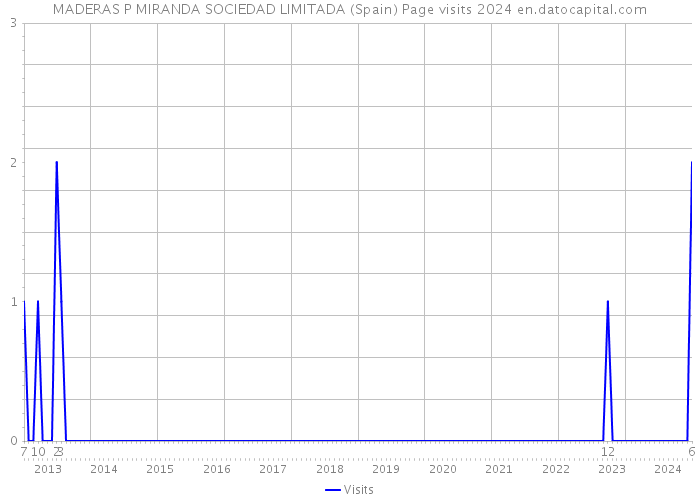 MADERAS P MIRANDA SOCIEDAD LIMITADA (Spain) Page visits 2024 