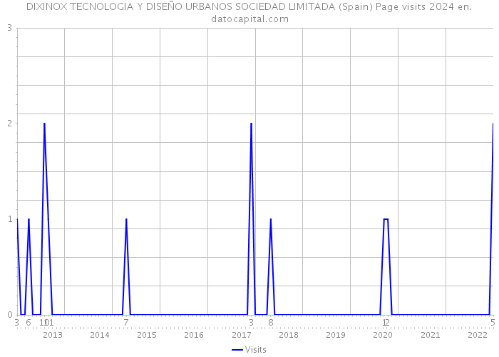 DIXINOX TECNOLOGIA Y DISEÑO URBANOS SOCIEDAD LIMITADA (Spain) Page visits 2024 