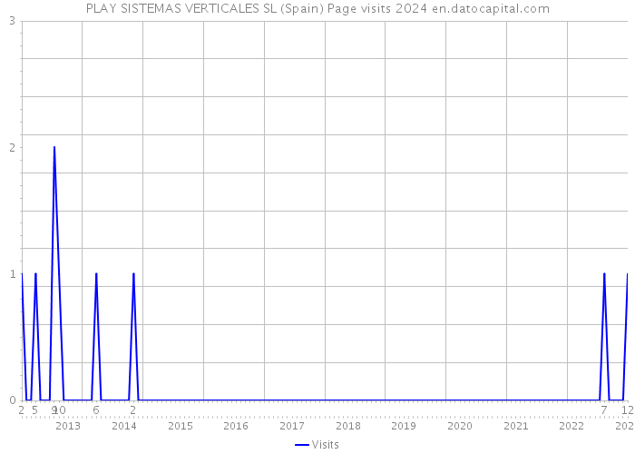 PLAY SISTEMAS VERTICALES SL (Spain) Page visits 2024 