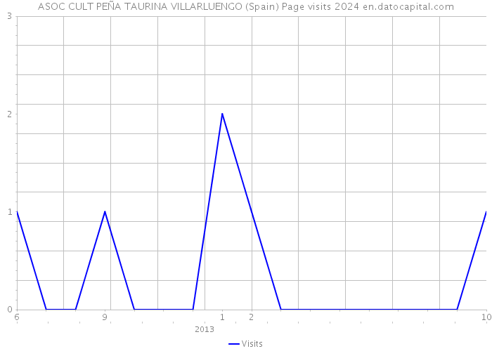 ASOC CULT PEÑA TAURINA VILLARLUENGO (Spain) Page visits 2024 