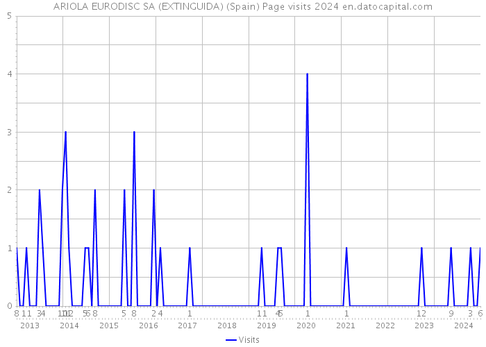 ARIOLA EURODISC SA (EXTINGUIDA) (Spain) Page visits 2024 