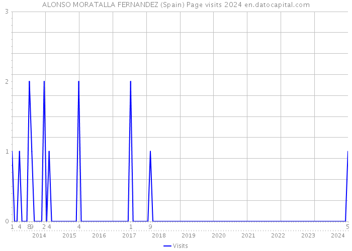ALONSO MORATALLA FERNANDEZ (Spain) Page visits 2024 