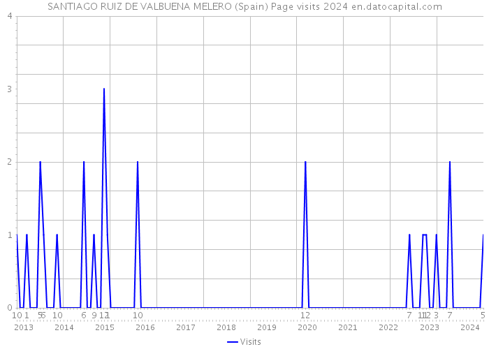 SANTIAGO RUIZ DE VALBUENA MELERO (Spain) Page visits 2024 