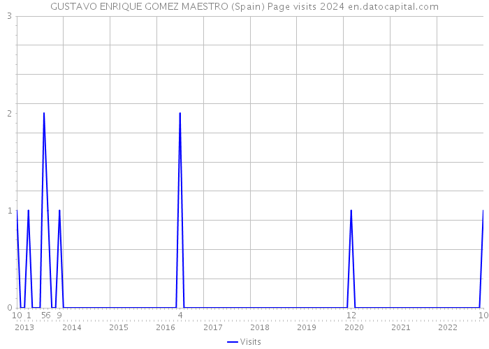 GUSTAVO ENRIQUE GOMEZ MAESTRO (Spain) Page visits 2024 