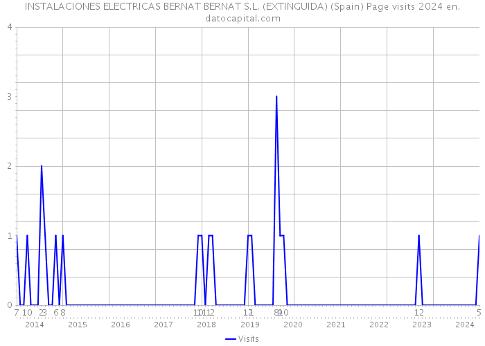 INSTALACIONES ELECTRICAS BERNAT BERNAT S.L. (EXTINGUIDA) (Spain) Page visits 2024 
